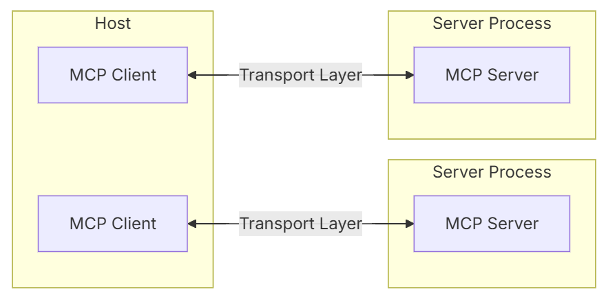 MCP Architecture Diagram